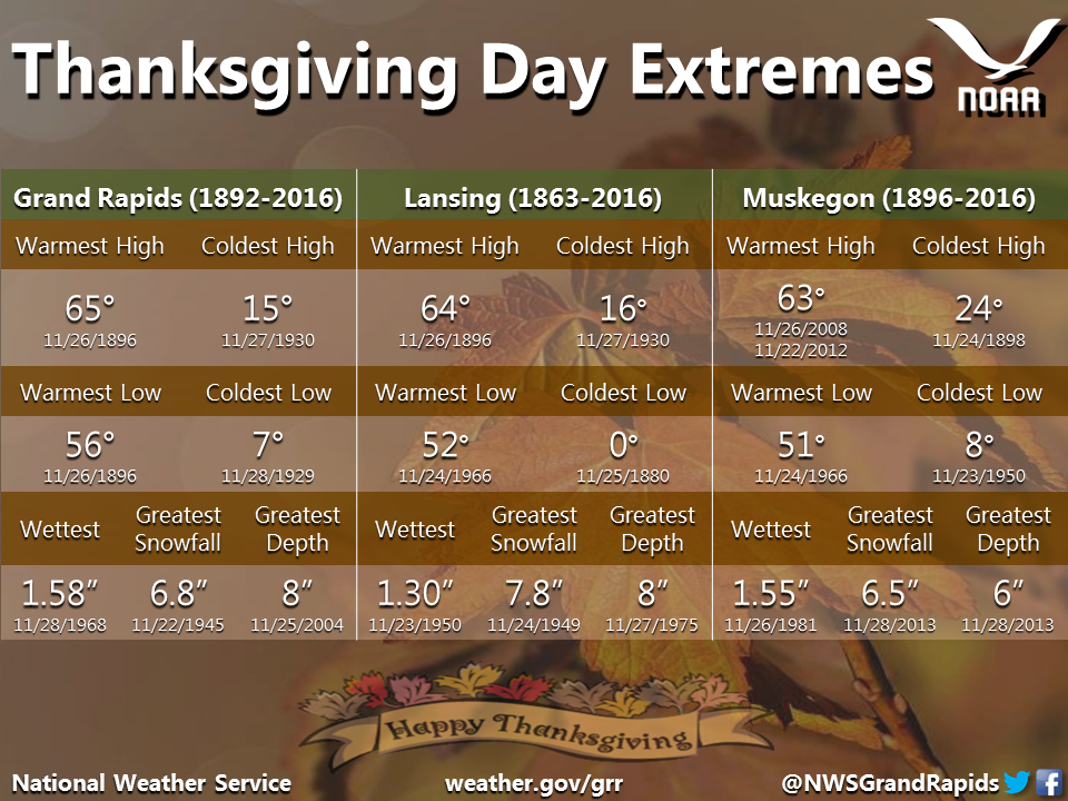 Thanksgiving Day Climate Statistics